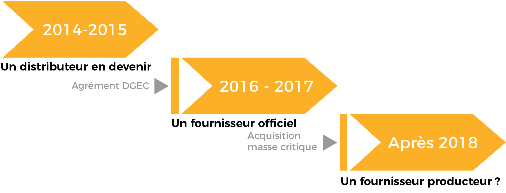 redéo énergie founisseur gaz naturel en bretagne